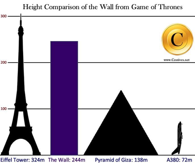 Height Comparison of the Wall from Game of Thrones